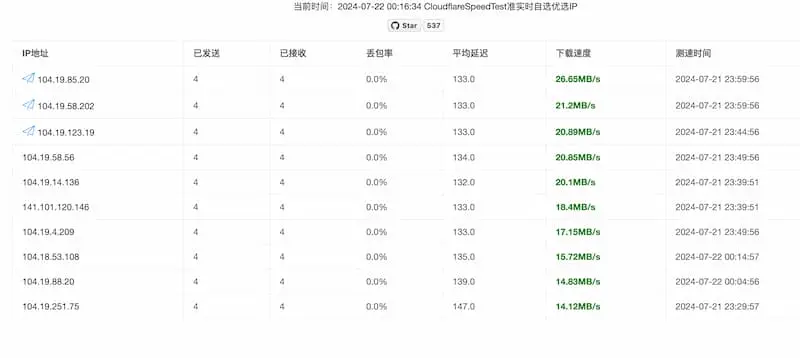 cf-speed-dns｜Cloudflare CDN 最优 IP-优创项目网