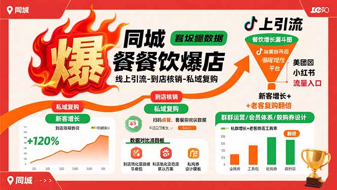 同城餐饮爆店课：线上引流-到店核销-私域复购，新客增长+老客复购翻倍目标-优创项目网