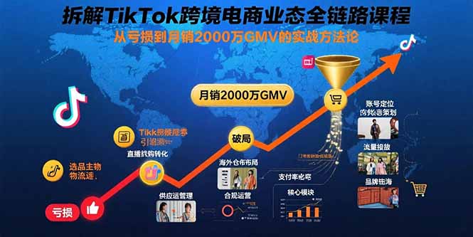 拆解TikTok跨境电商业态全链路课程：从亏损到月销2000万GMV的实战方法论-优创项目网