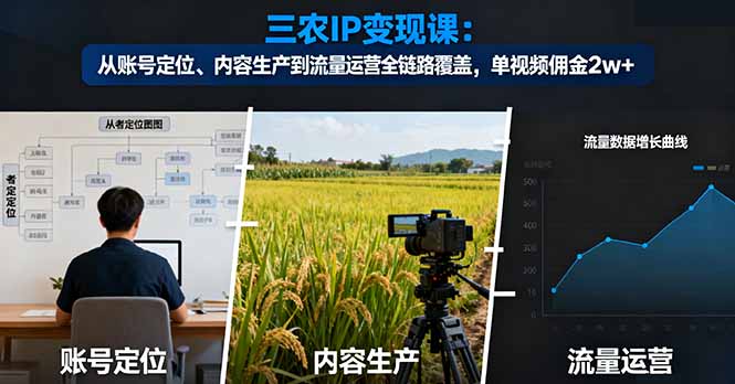 三农IP变现课：从账号定位、内容生产到流量运营全链路覆盖，单视频佣金2w+-优创项目网