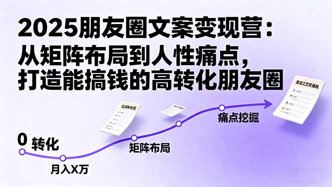 2025朋友圈文案变现营：从矩阵布局到人性痛点，打造能搞钱的高转化朋友圈-优创项目网