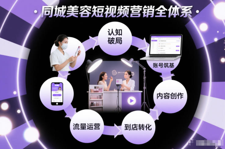 同城美容短视频营销全体系，从认知破局、账号筑基、内容创作、流量运营到到店转化的完整落地体系-优创项目网