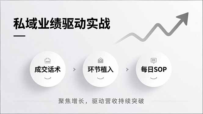私域业绩驱动实战，成交话术、环节植入、每日SOP，聚焦增长，驱动营收持续突破-优创项目网